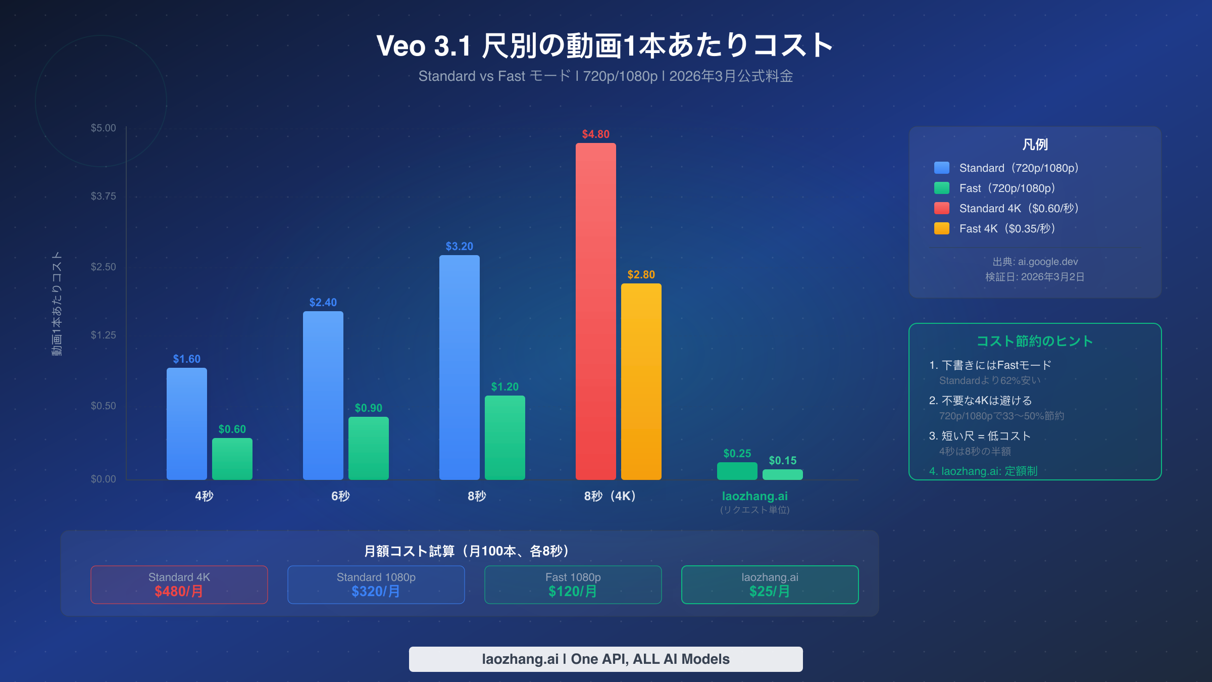 尺と品質モード別のVeo 3.1動画生成コスト比較棒グラフ