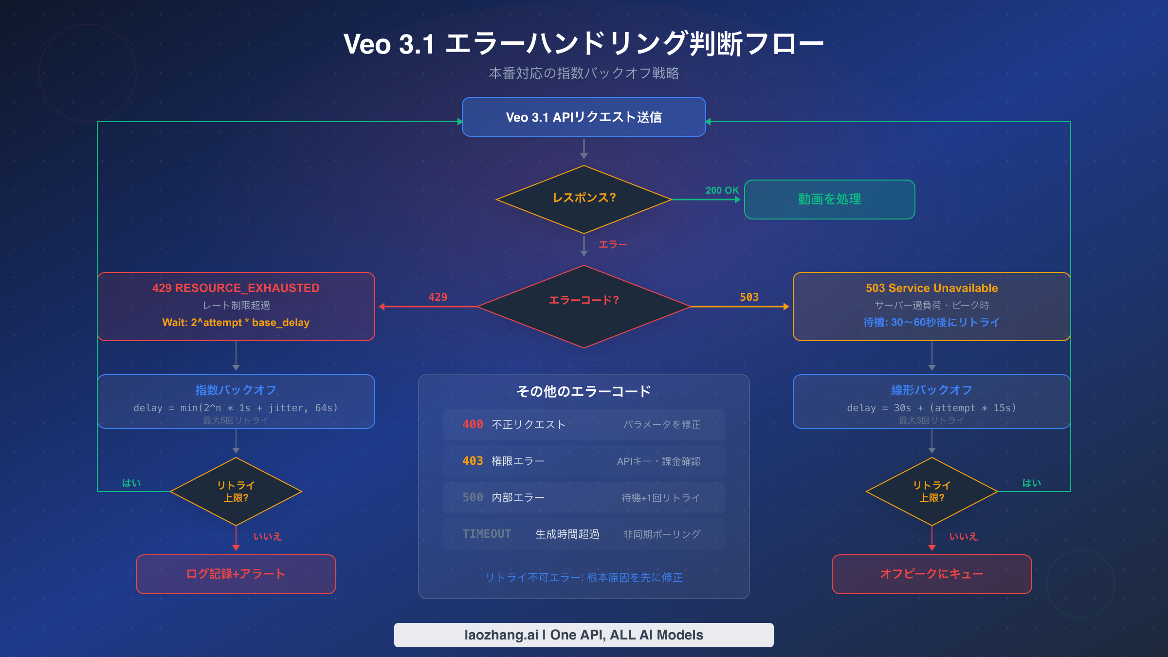 429、503、その他のエラーコードを含むVeo 3.1 APIエラーハンドリングの判断フローチャート