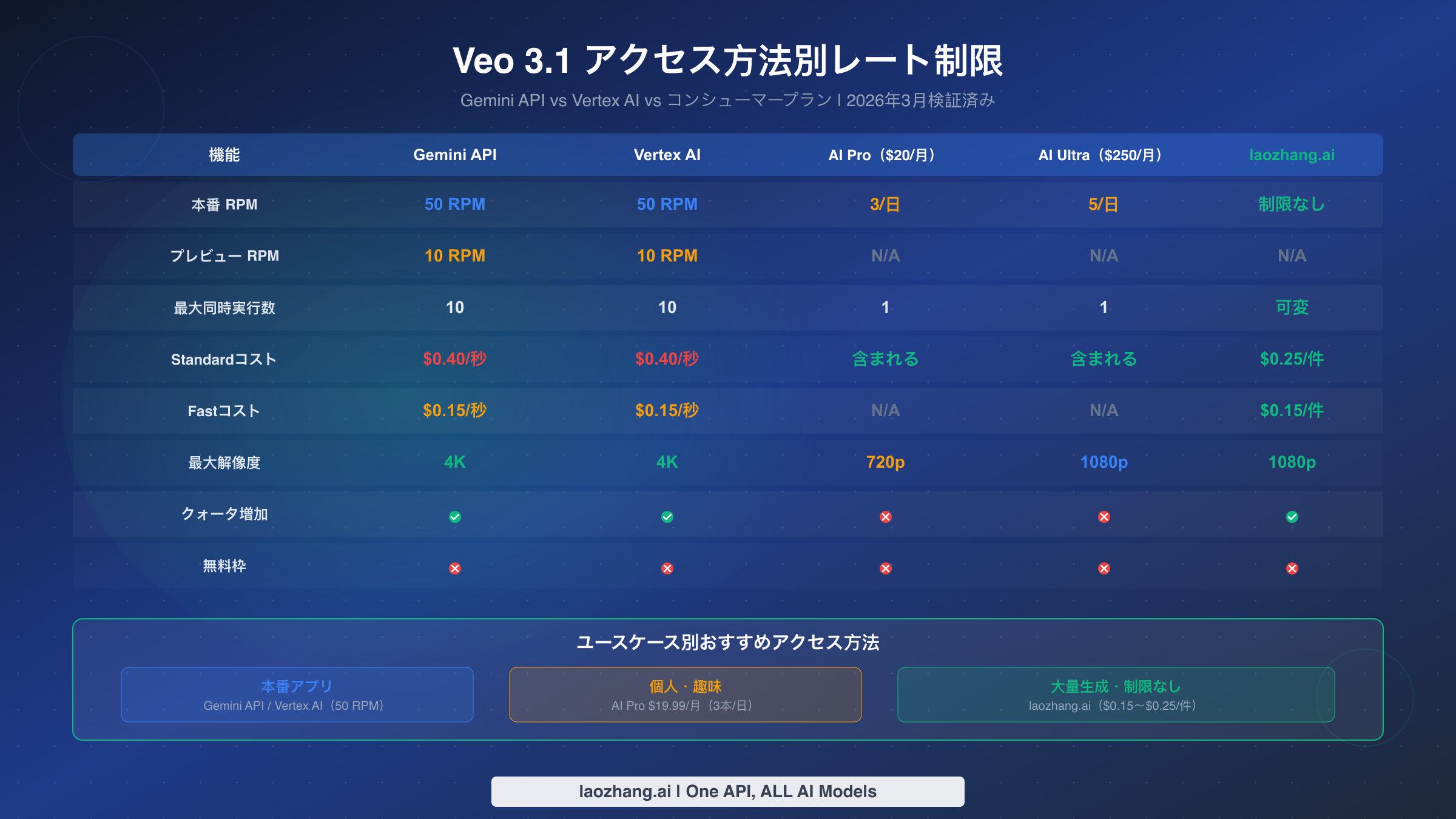 Gemini API、Vertex AI、コンシューマープラン別のVeo 3.1レート制限比較表