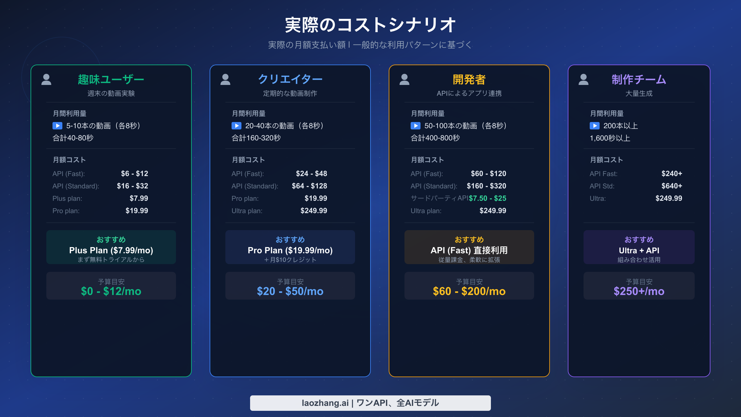 4つのユーザータイプの月額コストシナリオ：趣味ユーザー、コンテンツクリエイター、開発者、制作チーム