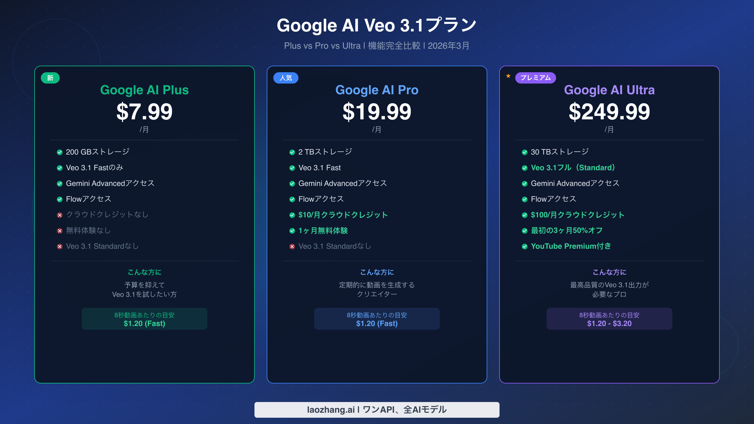 Google AIサブスクリプションプラン比較：Veo 3.1アクセスのためのPlus、Pro、Ultraティアの機能と料金