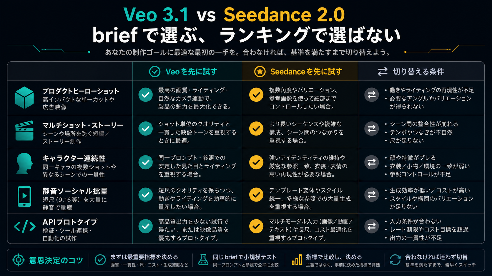 動画用途ごとに Veo 3.1 と Seedance 2.0 の第一テスト先を整理する判断マトリクス