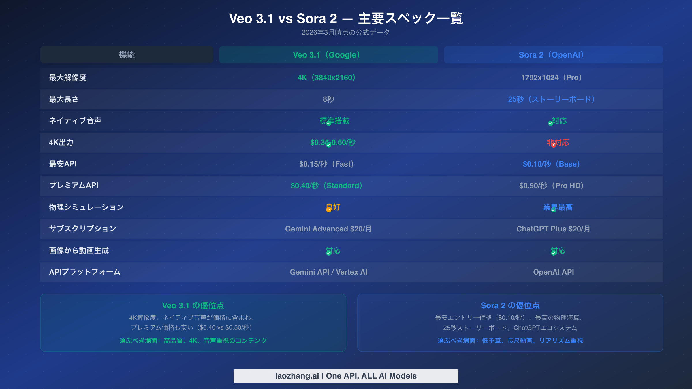 Veo 3.1とSora 2の完全スペック比較表：解像度、料金、音声、API機能を並列比較
