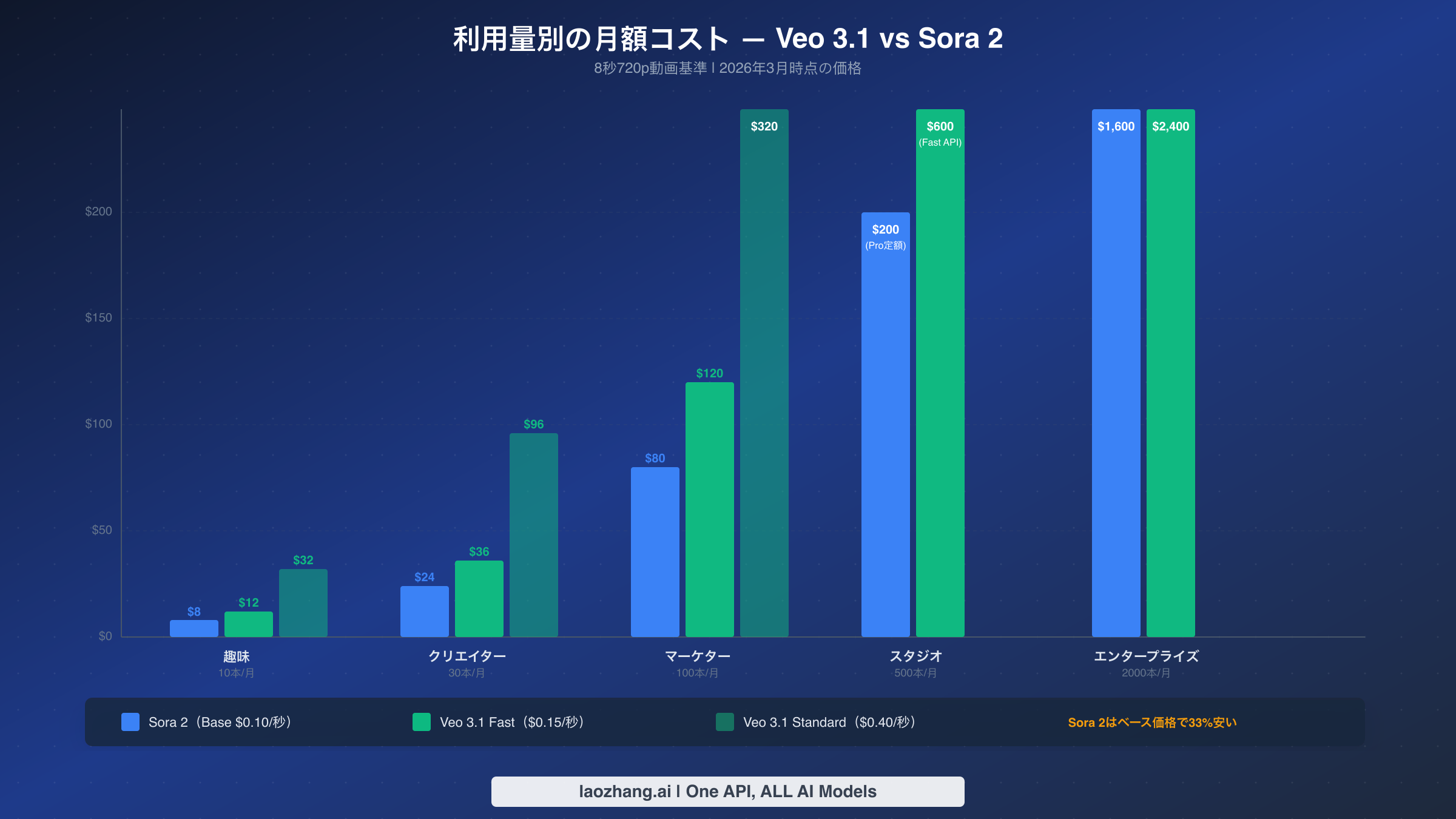 ホビーストからエンタープライズまで5つのワークロードシナリオの月額コスト比較チャート：Sora 2とVeo 3.1の料金比較