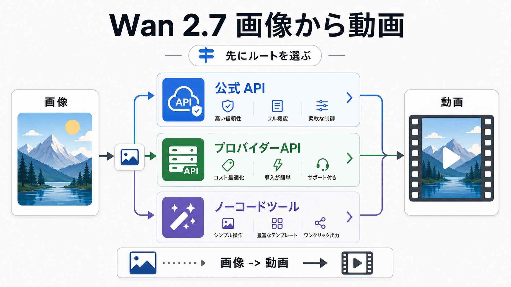 Wan 2.7 画像から動画のルート選択図。公式API、プロバイダーAPI、クリエイターツールから動画出力までを示す