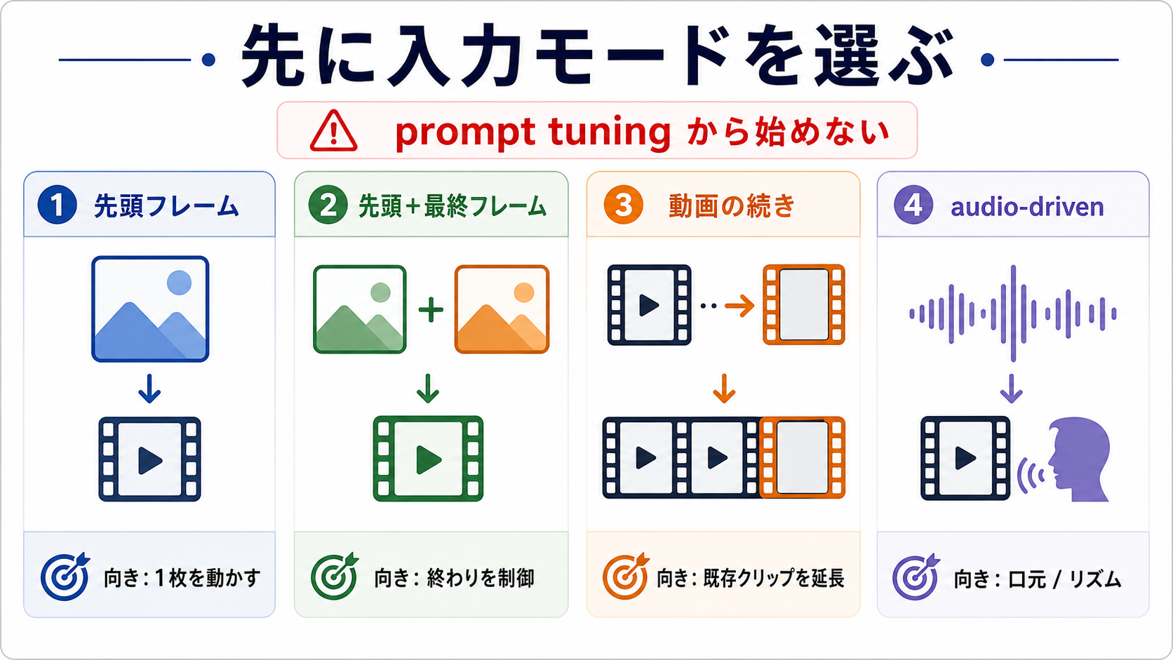 Wan 2.7入力モード選択図。first frame、first and last frame、driving audio、first clip continuationを分ける