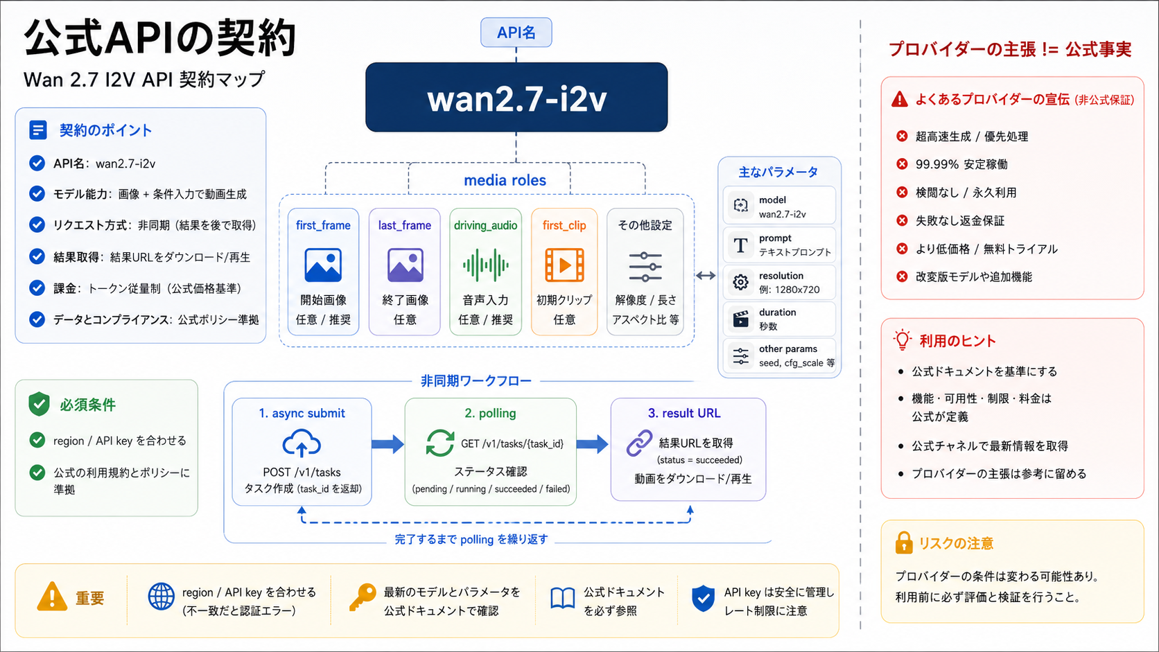 Wan 2.7公式画像から動画APIの契約図。wan2.7-i2v、mediaロール、非同期フロー、プロバイダー境界を示す