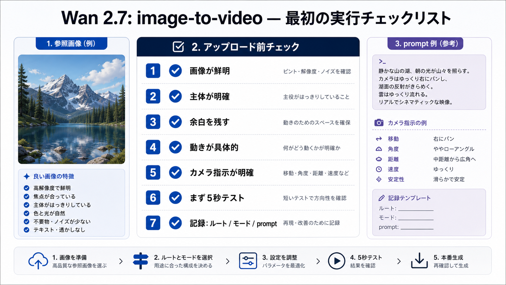 Wan 2.7 画像から動画のアップロード前チェックリスト。source image、motion prompt、upload constraints、task idを整理する