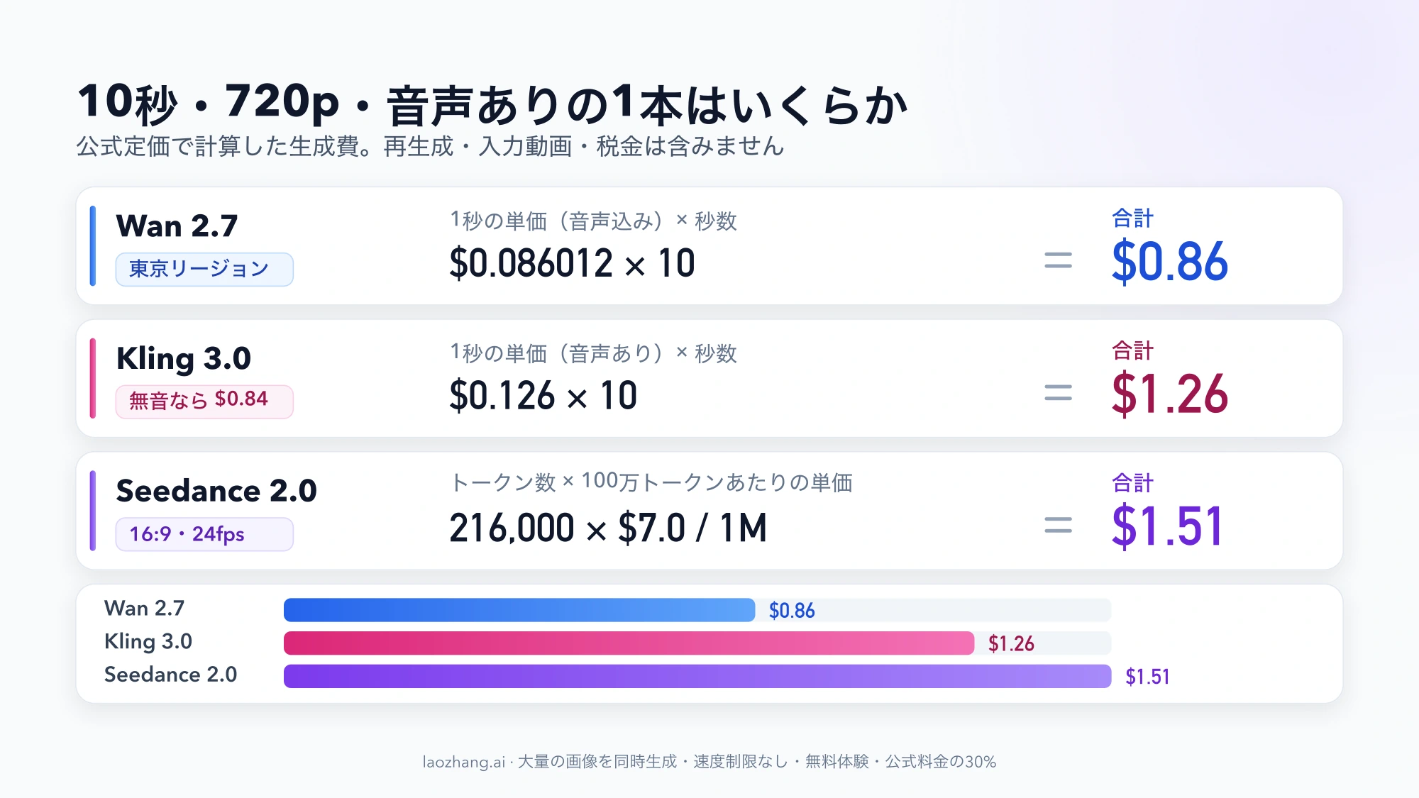 10秒・720p・音声ありの1本の計算式。Wan 2.7（東京）は $0.086012 × 10 で $0.86、Kling 3.0 は $0.126 × 10 で $1.26、Seedance 2.0 は 216,000 トークン × $7.0 ÷ 100万で $1.51