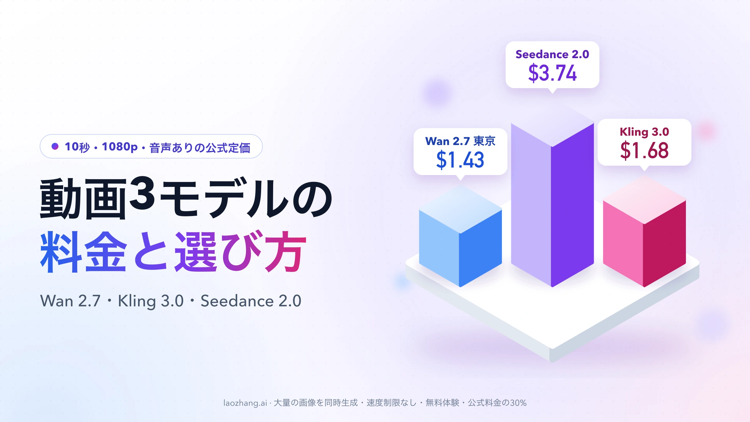 10秒・1080p・音声ありの公式定価を3本の柱で比べた図。Wan 2.7（東京）$1.43、Kling 3.0 $1.68、Seedance 2.0 $3.74