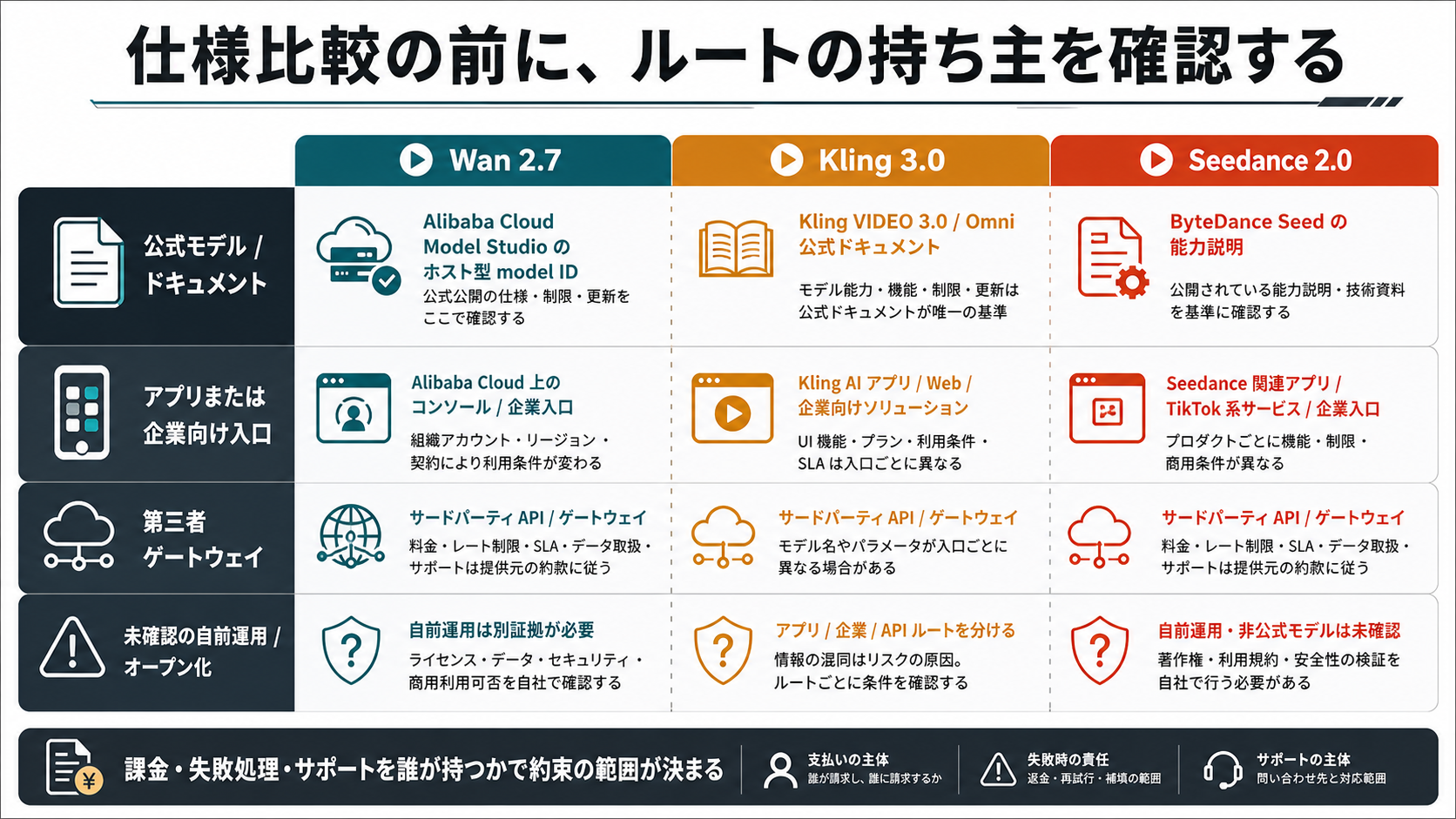 Wan 2.7、Kling 3.0、Seedance 2.0 の公式ルートとプロバイダールートを分ける図