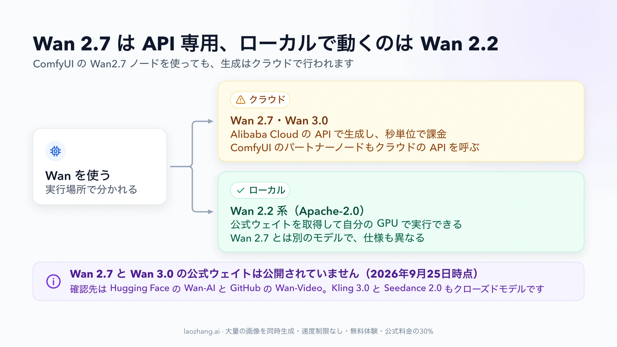 Wan 2.7 と Wan 3.0 はクラウドの API でのみ生成でき、ComfyUI のパートナーノードもクラウドの API を呼ぶこと、自分の GPU で動かせる公式モデルは Apache-2.0 の Wan 2.2 系であることを示す図