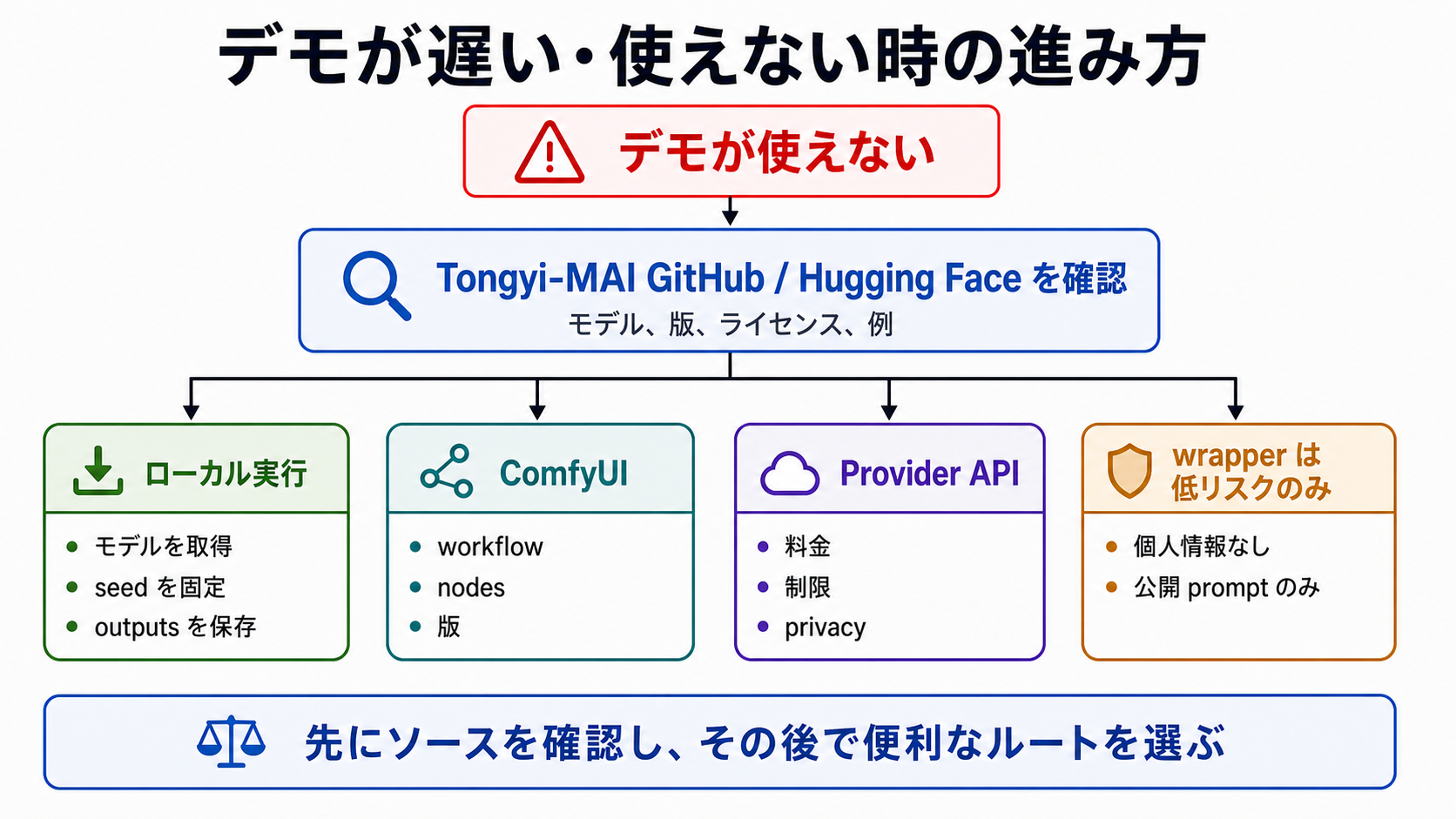 Z-Image Turbo のデモが遅い・使えない時に公式確認、ローカル実行、ComfyUI、Provider API、低リスク wrapper へ進む流れ。