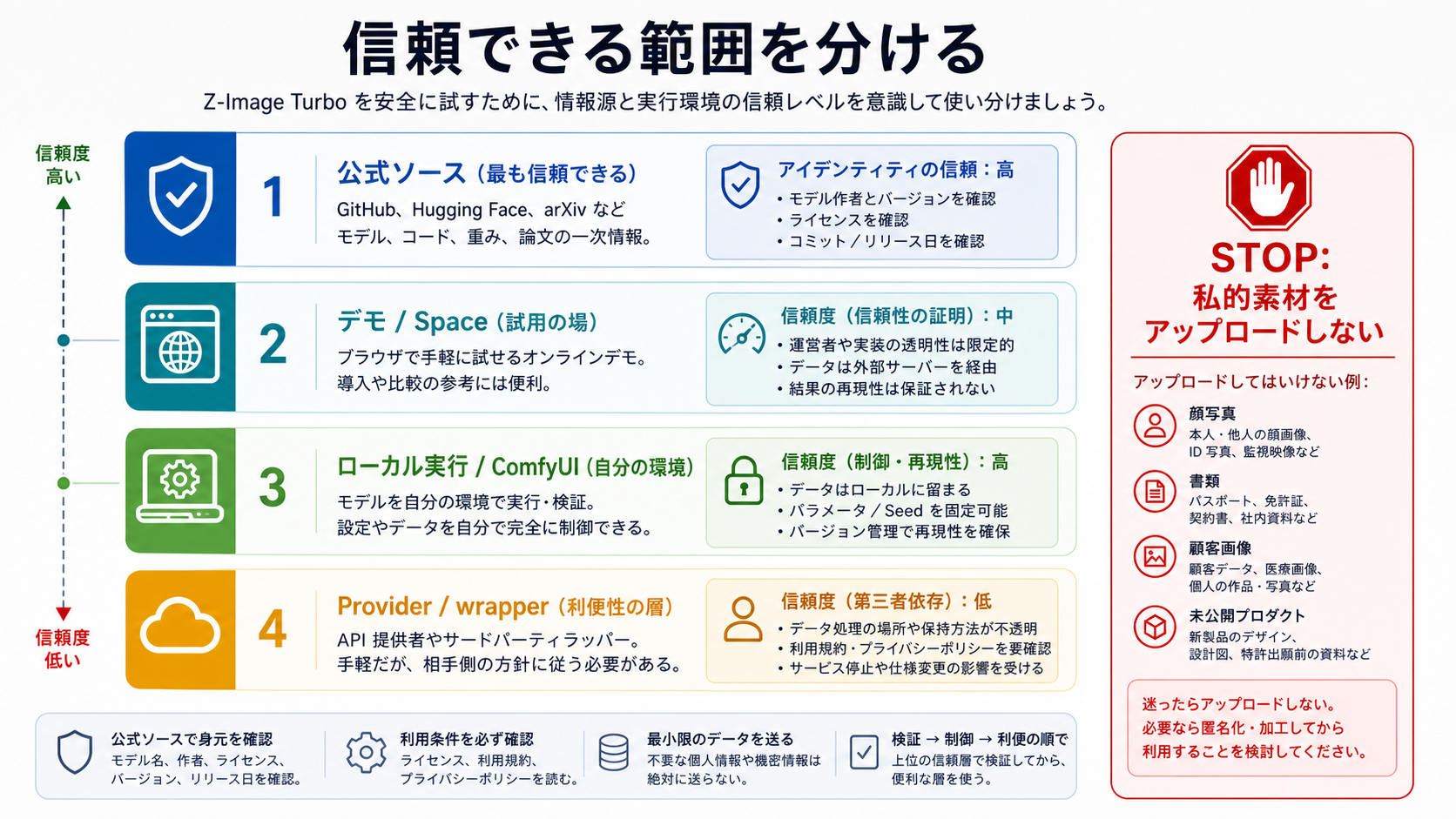 Z-Image Turbo の公式ソース、デモ、ローカル実行、Provider / wrapper と私的素材アップロード停止ルールを分ける図。