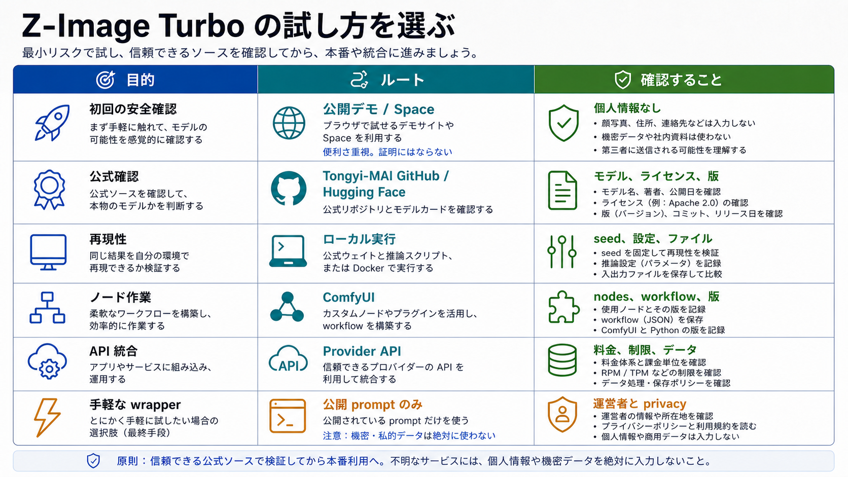 Z-Image Turbo の公開デモ、公式確認、ローカル実行、ComfyUI、Provider API、wrapper を比較する判断表。