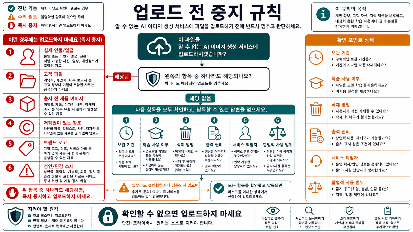 알 수 없는 hosted AI 이미지 생성기에 민감한 파일을 업로드하지 않기 위한 판단 흐름