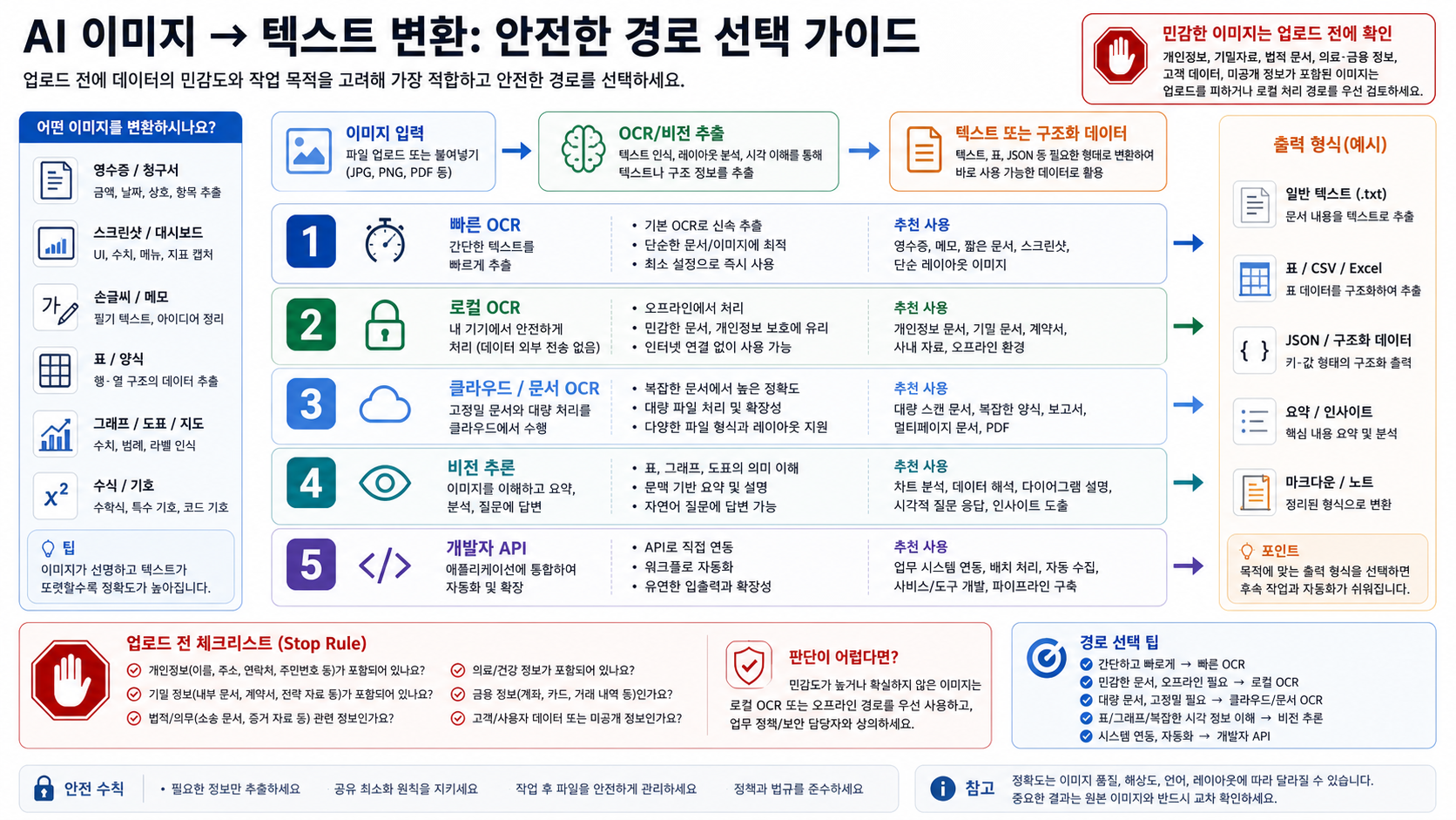 온라인 OCR, 로컬 OCR, 문서 OCR, 비전 모델, API를 선택하는 이미지 텍스트 변환 경로 지도