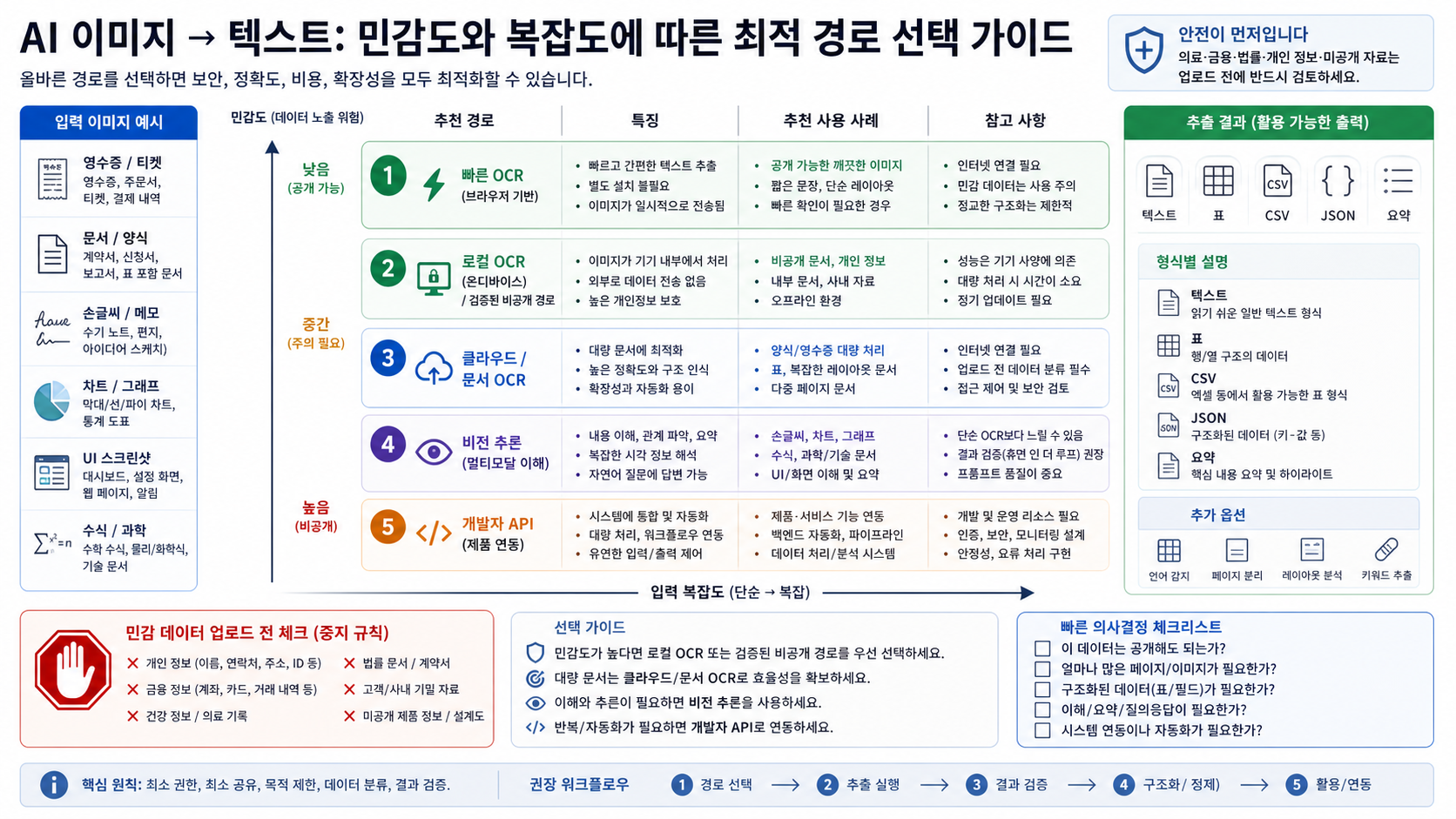 파일 민감도와 이미지 복잡도에 따라 온라인 OCR, 로컬 OCR, 문서 OCR, 비전 모델, API를 선택하는 결정 보드