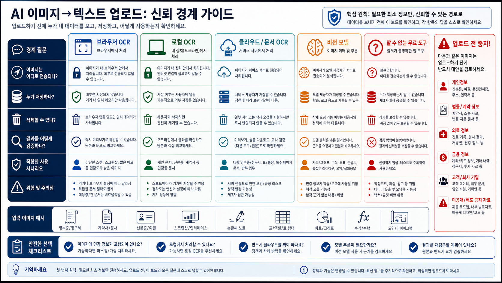 온라인 OCR, 로컬 OCR, 클라우드 문서 OCR, 비전 모델, 알 수 없는 무료 사이트의 신뢰 경계를 비교하는 보드