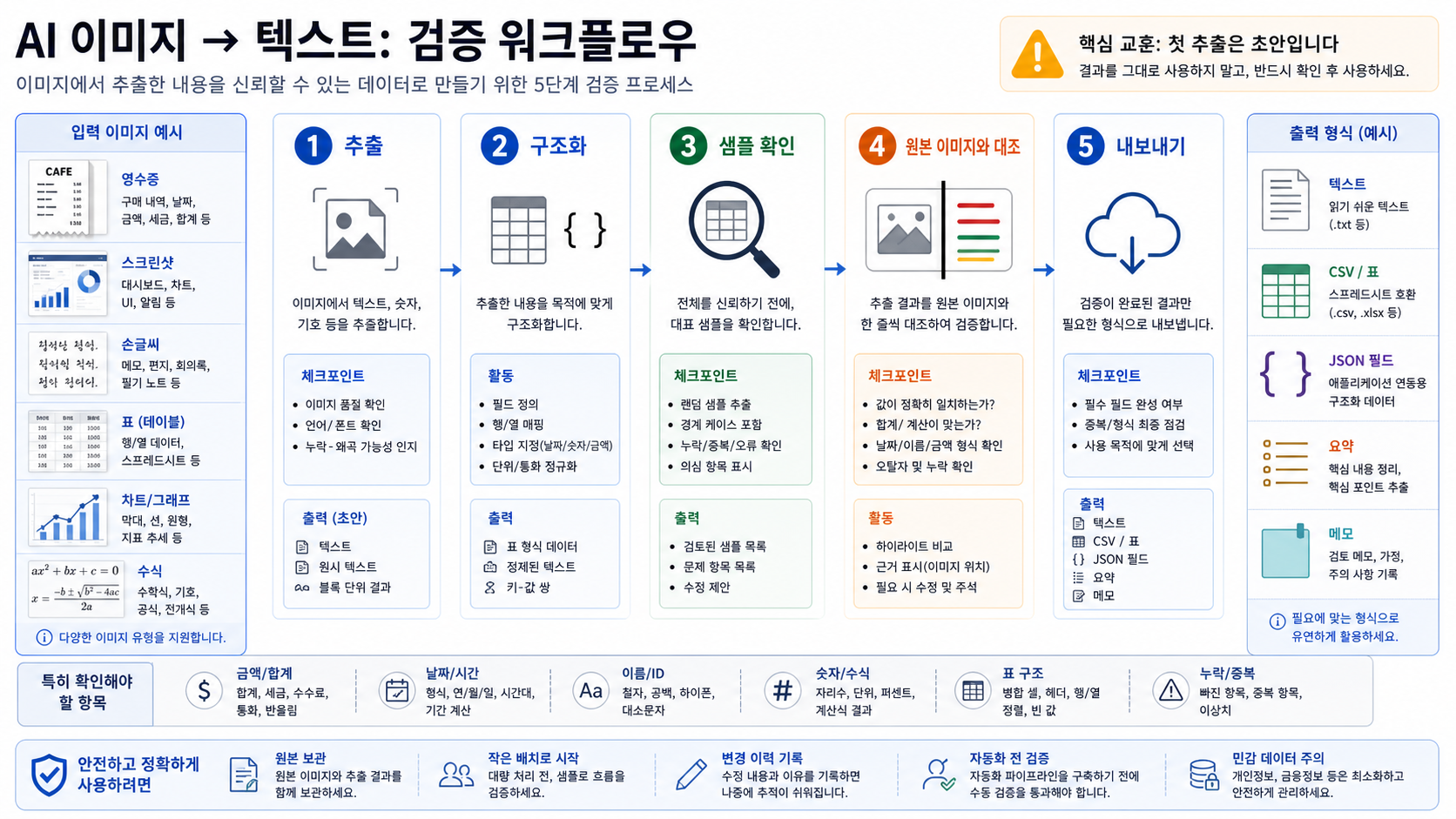 추출, 구조화, 샘플 확인, 두 경로 비교, 내보내기 단계를 보여주는 이미지 텍스트 변환 워크플로