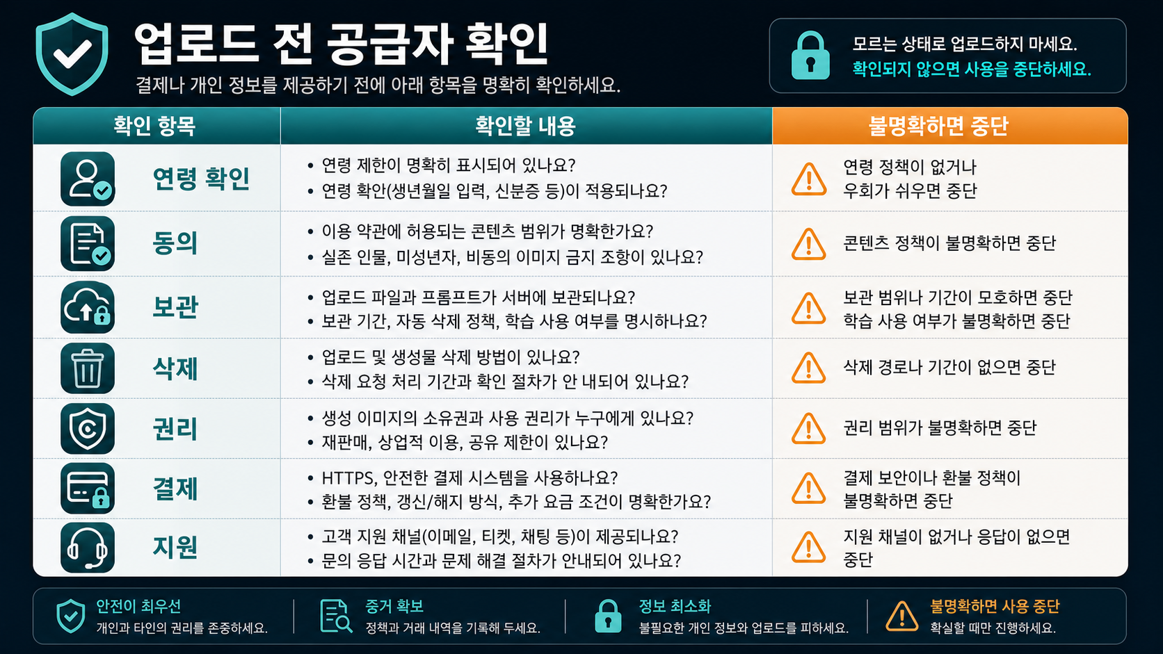 이미지 업로드 전 연령 확인, 동의, 보관, 삭제, 권리, 결제, 지원 증거를 점검하는 표.