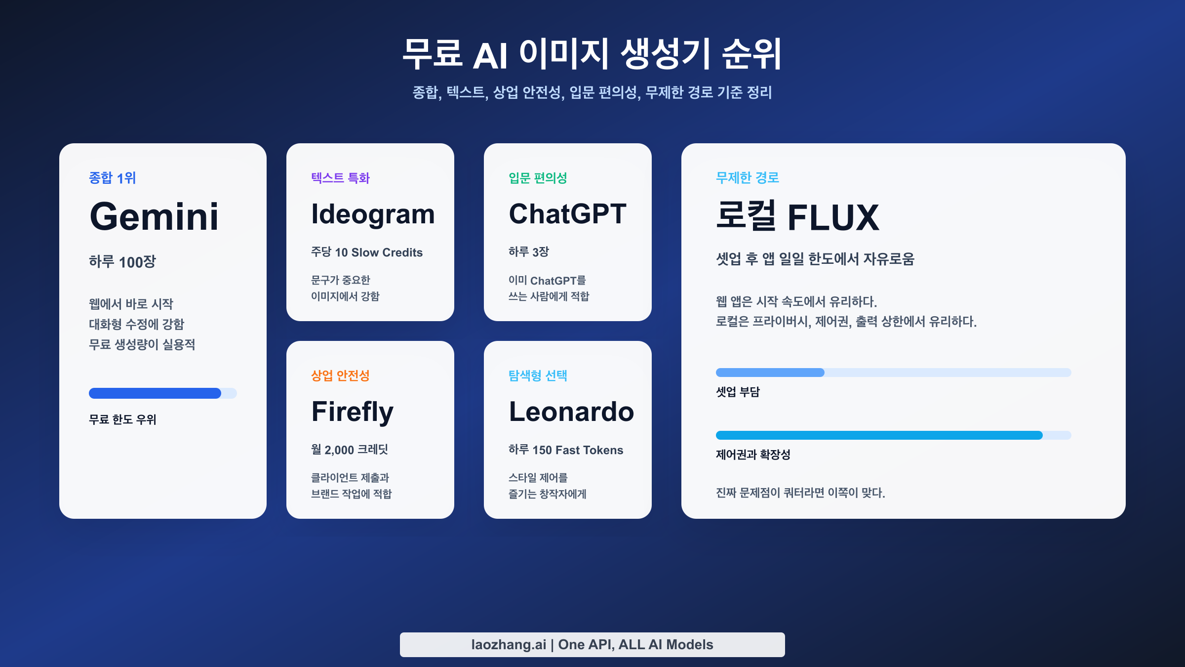 용도 적합성 기준 무료 AI 이미지 생성기 순위
