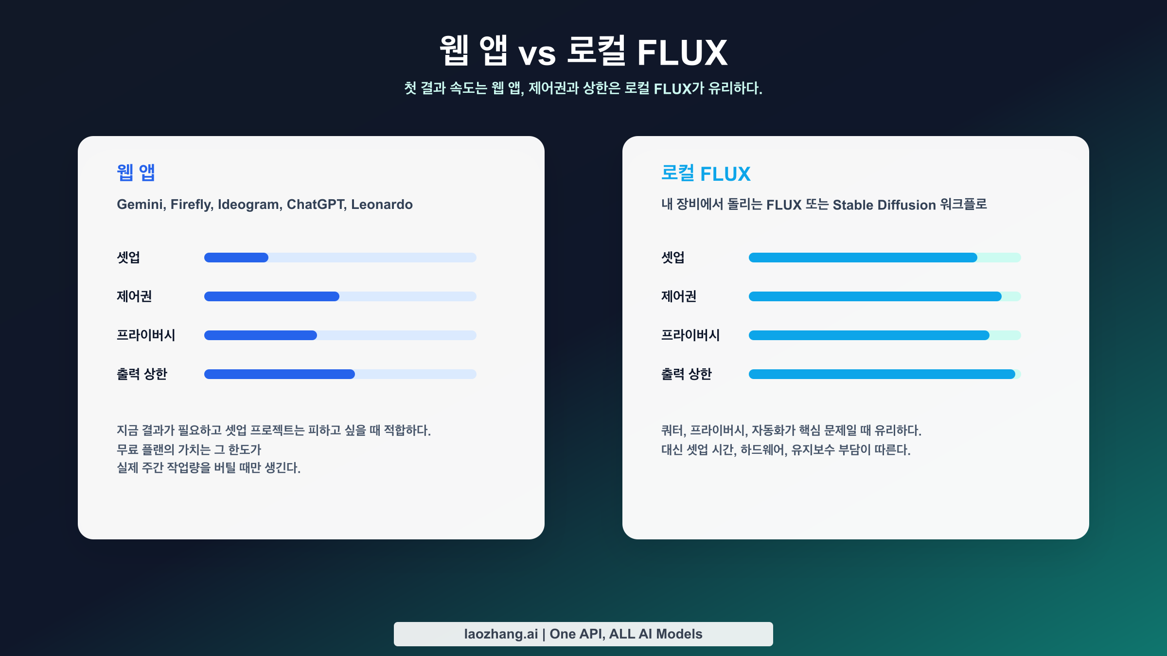웹 앱 이미지 생성기와 로컬 FLUX 워크플로 비교