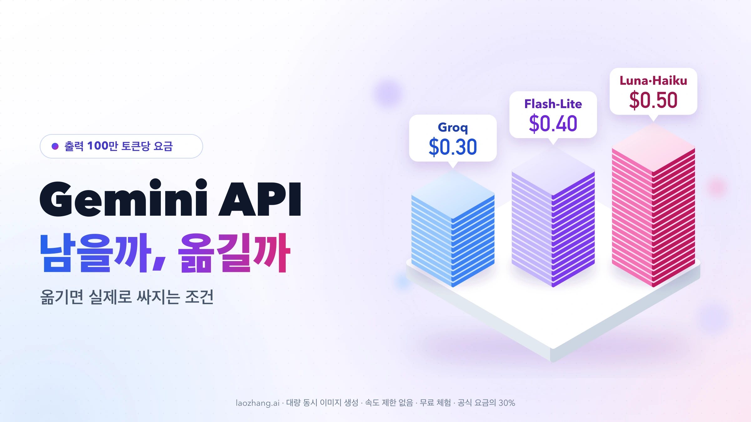 출력 100만 토큰당 요금을 Groq $0.30, Gemini 2.5 Flash-Lite $0.40, GPT-6 Luna·Claude Haiku 5.5 $0.50으로 비교한 입체 막대