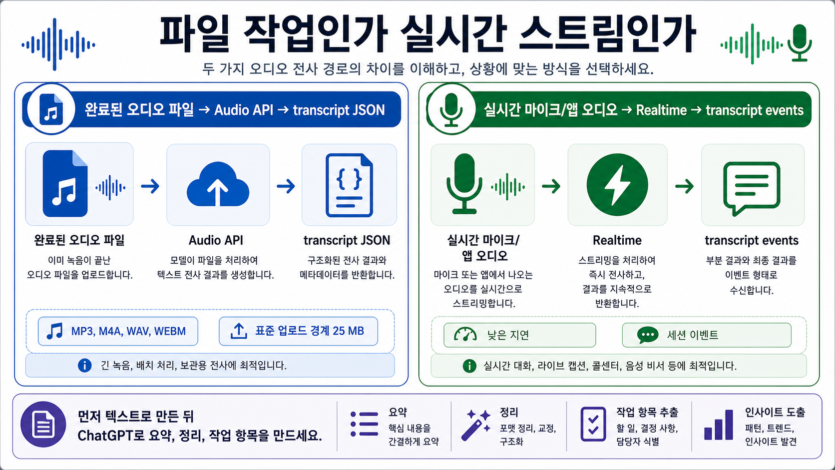 완료된 오디오 파일 전사와 라이브 Realtime 전사를 분리하는 두 갈래 API 흐름.