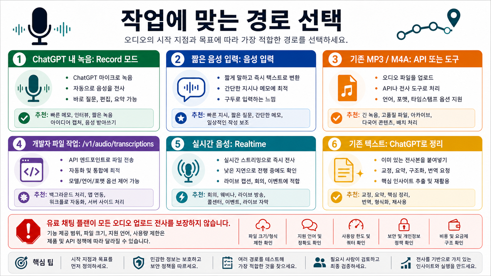 Record, 음성 입력, 기존 오디오 파일, API 작업, 실시간 음성, transcript 정리를 나누는 의사결정 보드.