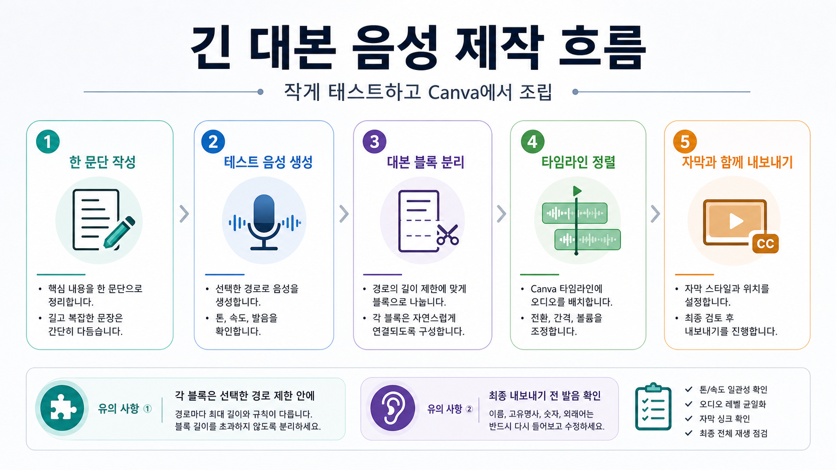 긴 대본 음성 제작 흐름. 한 문단 테스트, 대본 블록, 타임라인 정렬, 자막, 내보내기.