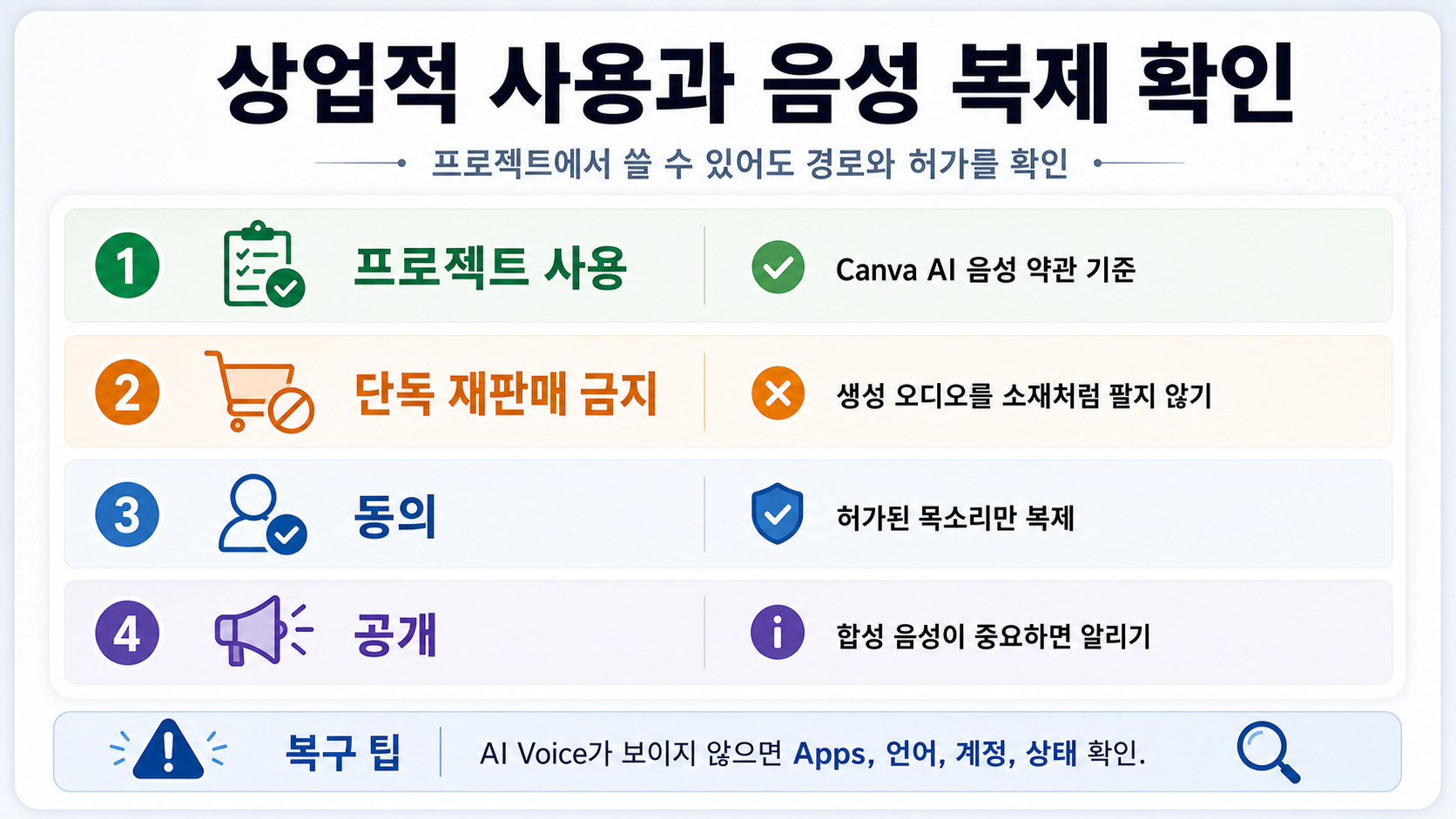 Canva AI 음성 상업적 사용과 음성 복제 체크리스트. 프로젝트 사용, 단독 재판매 금지, 동의, 공개를 다룬다.