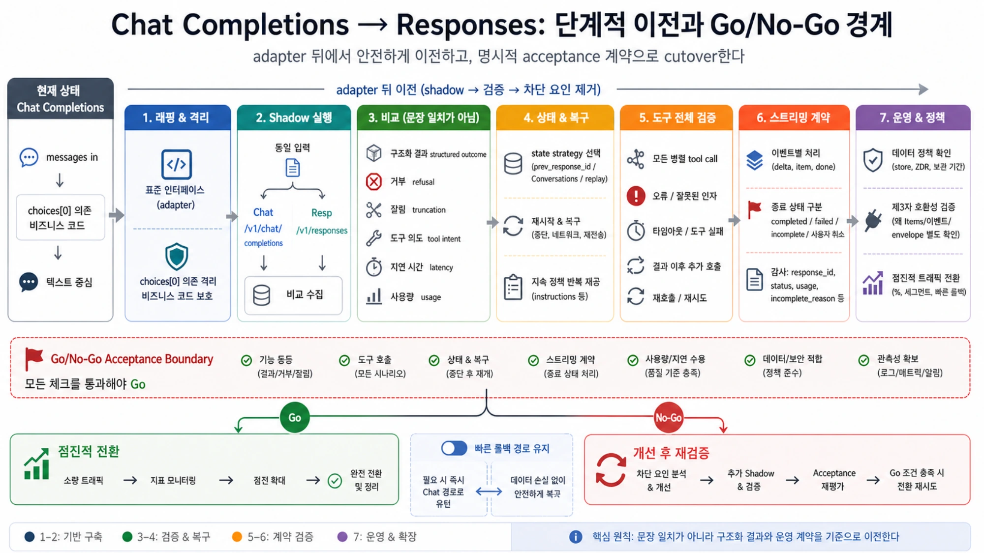 Chat Completions에서 Responses로 단계적으로 이전하는 순서와 Go 또는 No-Go 승인 경계