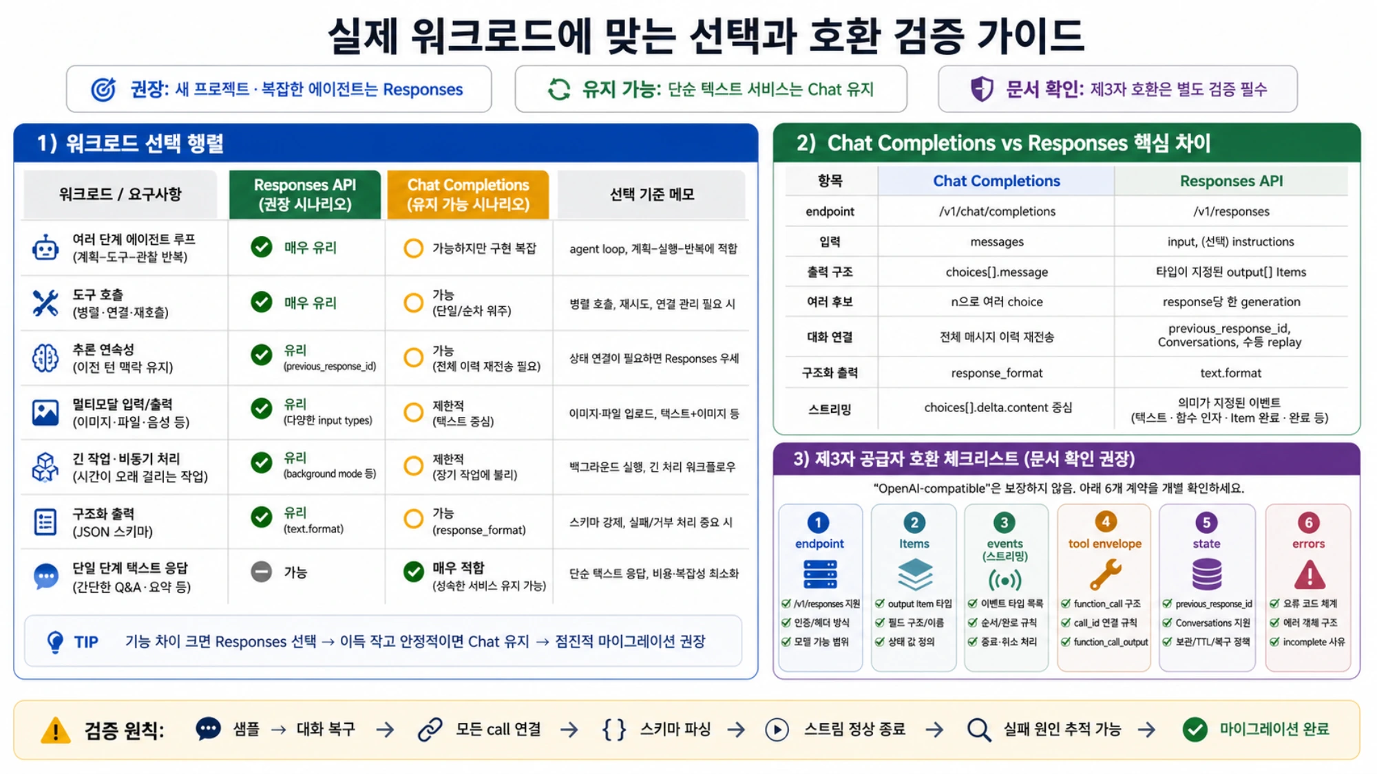 워크로드별 API 선택과 제3자 Responses 호환성 확인 체크리스트