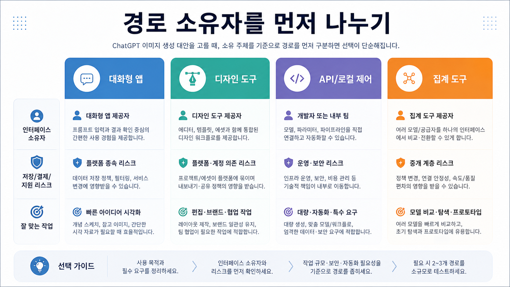 소비자 앱, 디자인 도구, API·로컬 제어, 집계 사이트의 경로 차이