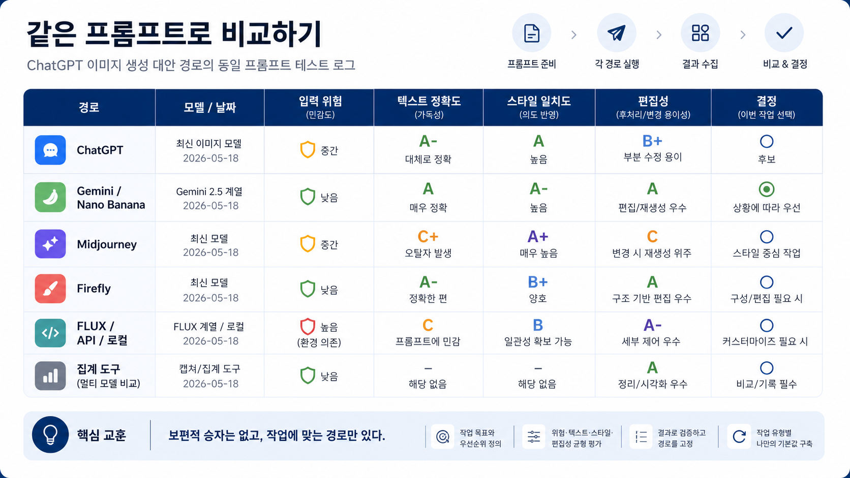 동일 프롬프트로 이미지 생성 대안을 비교하는 테스트 기록표