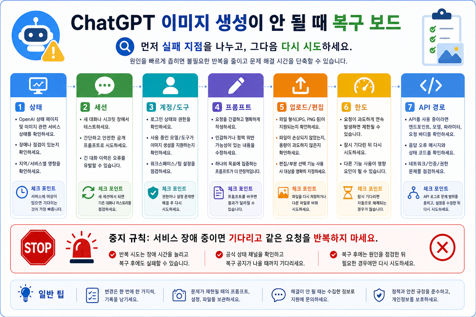 ChatGPT 이미지 생성 오류를 상태, 세션, 계정, 프롬프트, 업로드, 한도, API 경로로 나누는 진단 보드