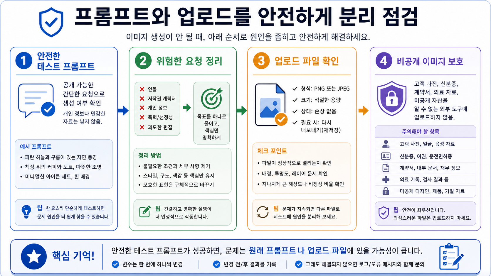 안전한 프롬프트 테스트, 정책에 맞춘 재작성, 업로드 확인, 민감 이미지 보호를 나누는 경로 그림