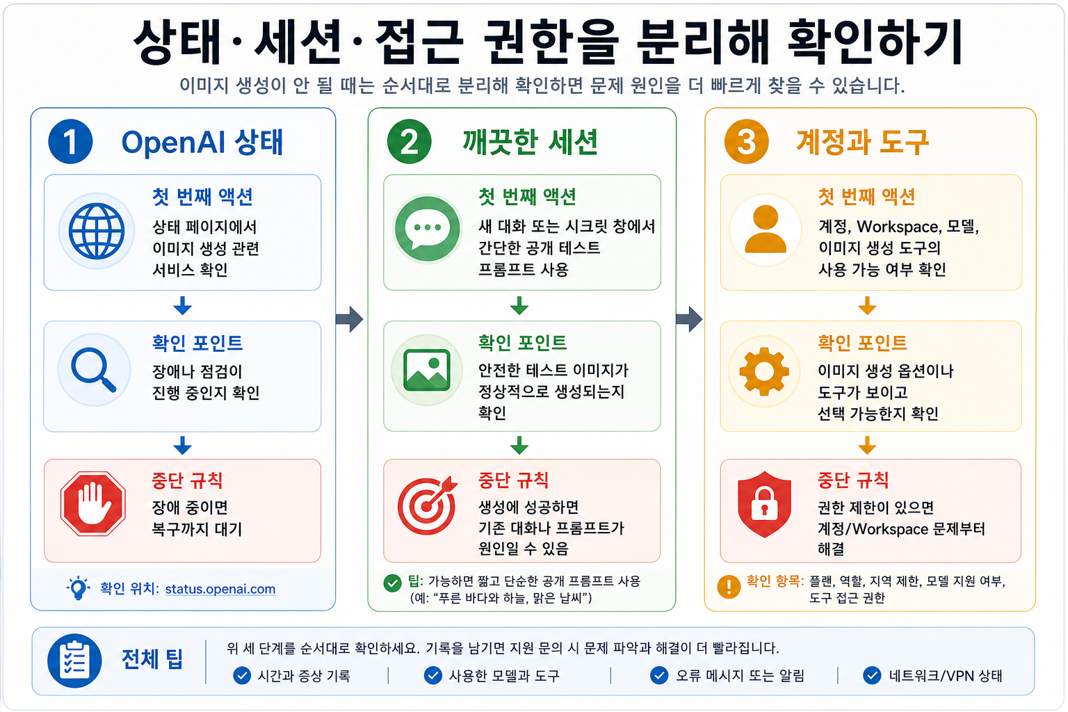 OpenAI Status, 깨끗한 세션 테스트, 계정 또는 도구 권한을 분리하는 세 갈래 점검 지도