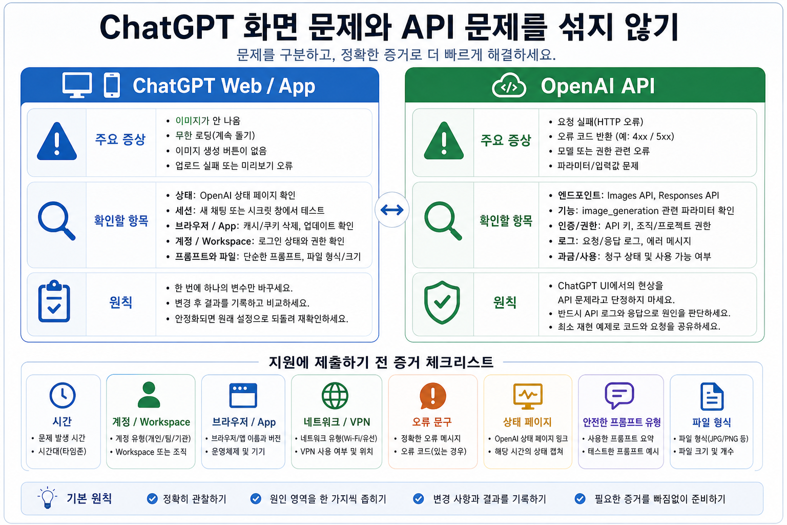 ChatGPT 웹/앱 복구와 OpenAI API 이미지 디버깅, 지원팀에 보낼 증거 항목을 나누는 보드