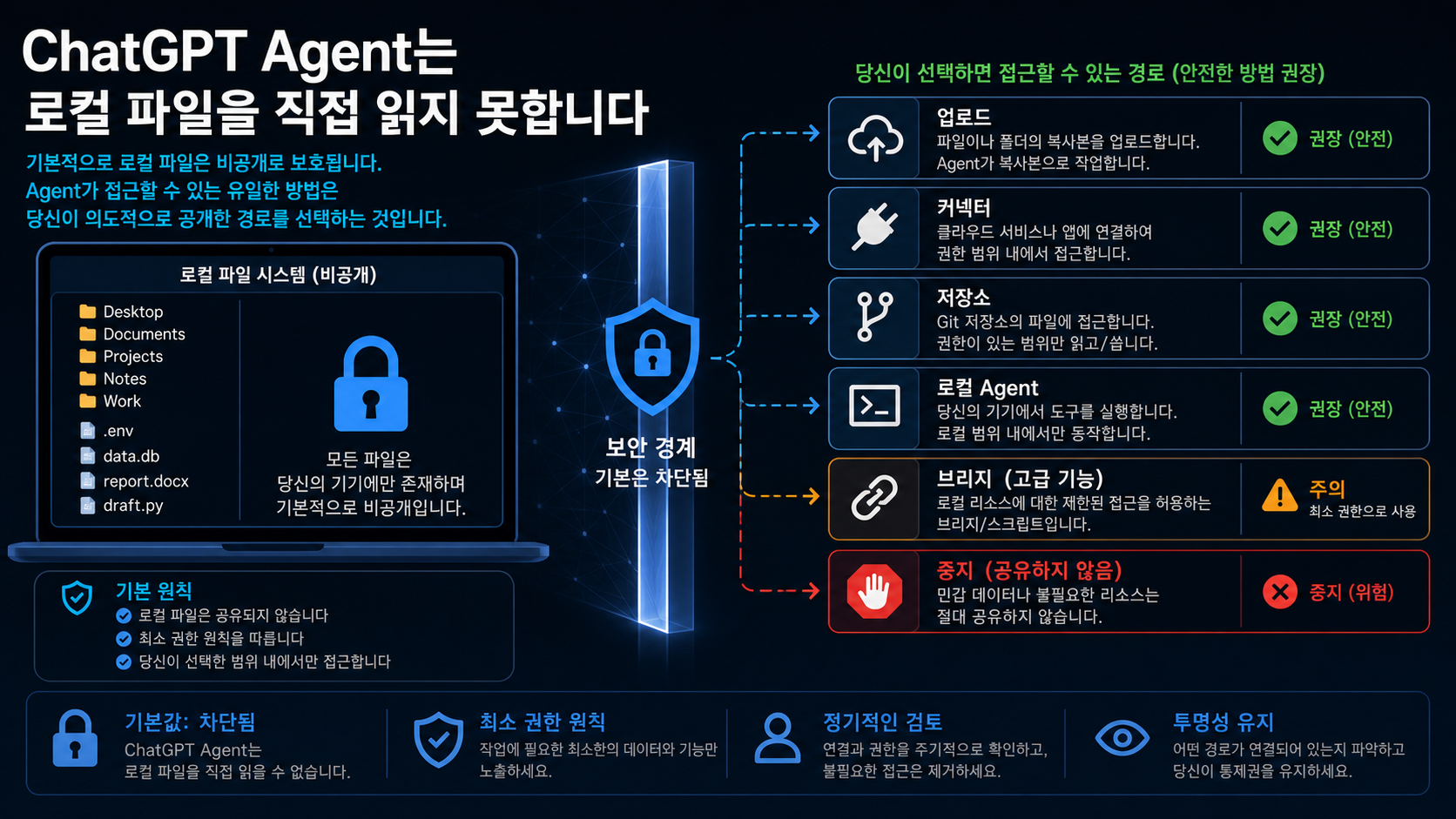 ChatGPT Agent의 명시적 데이터 경로와 개인 PC 로컬 파일 시스템의 경계를 보여주는 한국어 커버