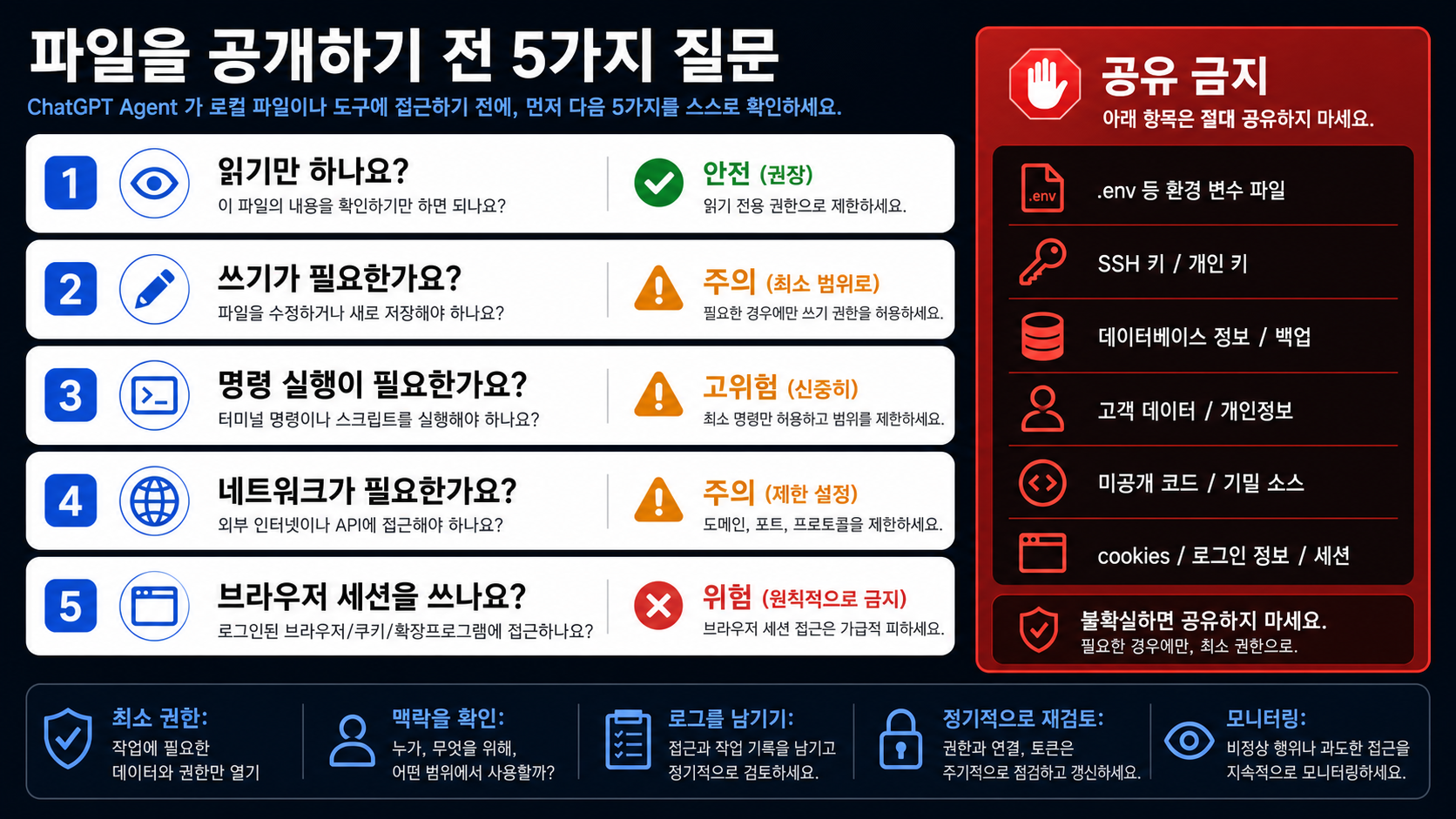 로컬 파일을 공유하기 전에 읽기, 쓰기, 명령, 네트워크, 브라우저 세션, 민감정보를 점검하는 한국어 체크리스트.