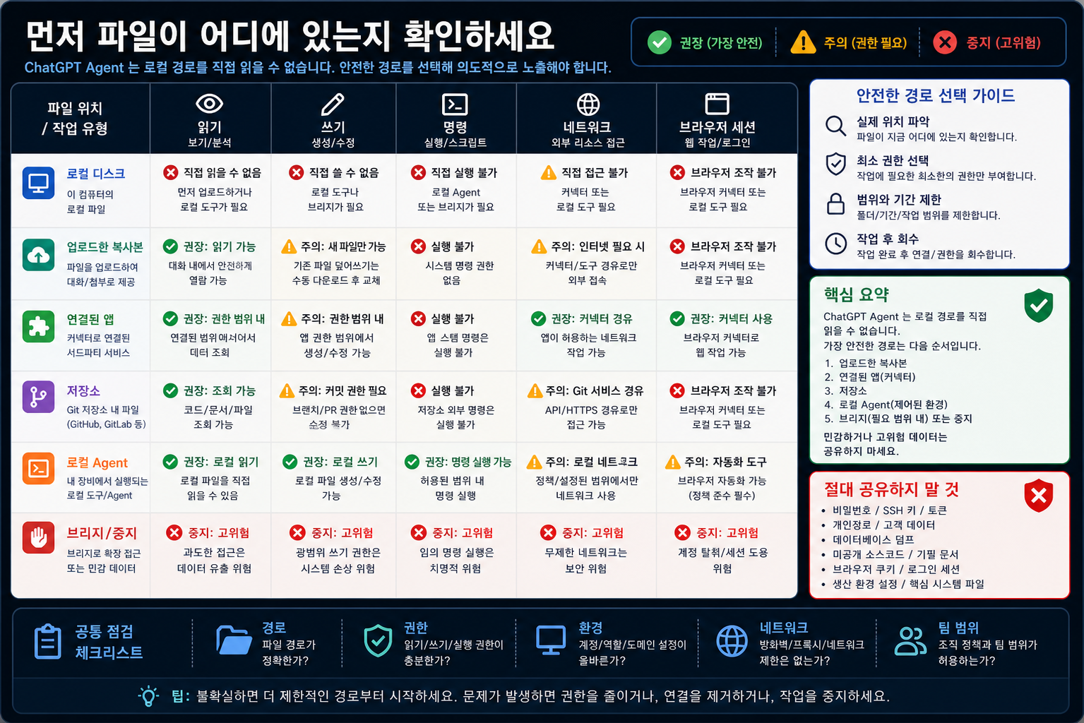 로컬 파일 위치와 필요한 권한에 따라 업로드, 연결 앱, repo, 로컬 agent, bridge, 중단을 고르는 한국어 경로표.