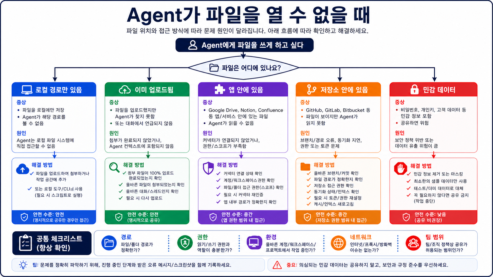 Agent가 파일에 접근하지 못할 때 upload, connector, repo, local agent, bridge, redact, stop을 확인하는 한국어 문제 해결 트리.