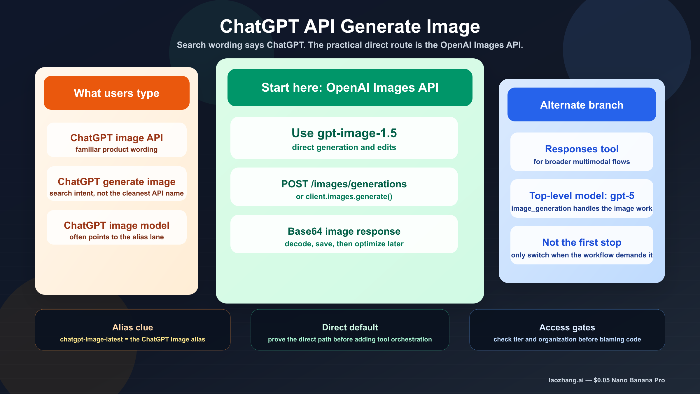ChatGPT API로 이미지 생성하려면 먼저 OpenAI Images API
