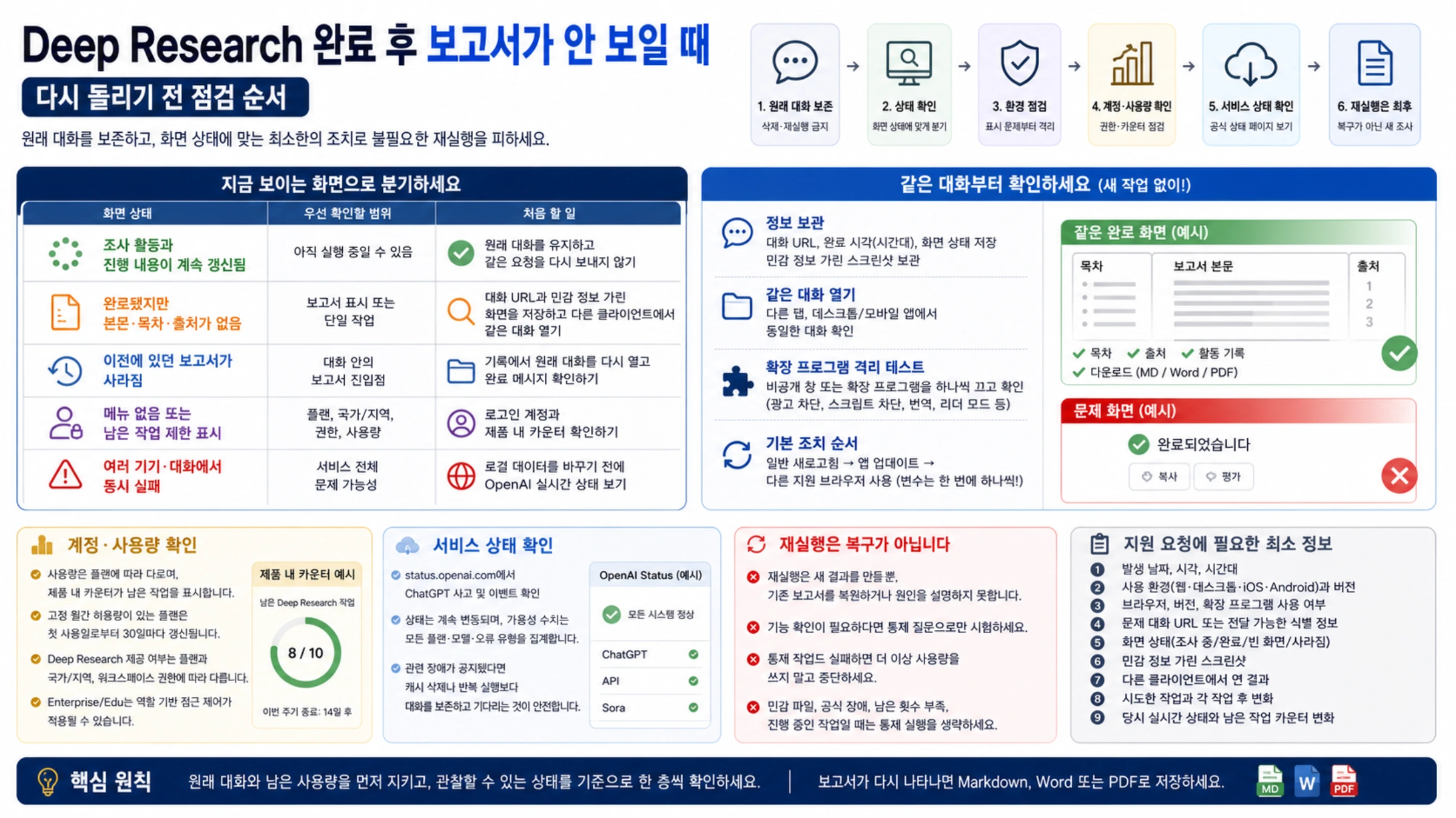 Deep Research 완료 후 보고서가 안 보일 때의 한국어 점검 순서로, 다섯 화면 상태와 같은 대화 확인, 사용량, 서비스 상태, 재실행 주의를 정리