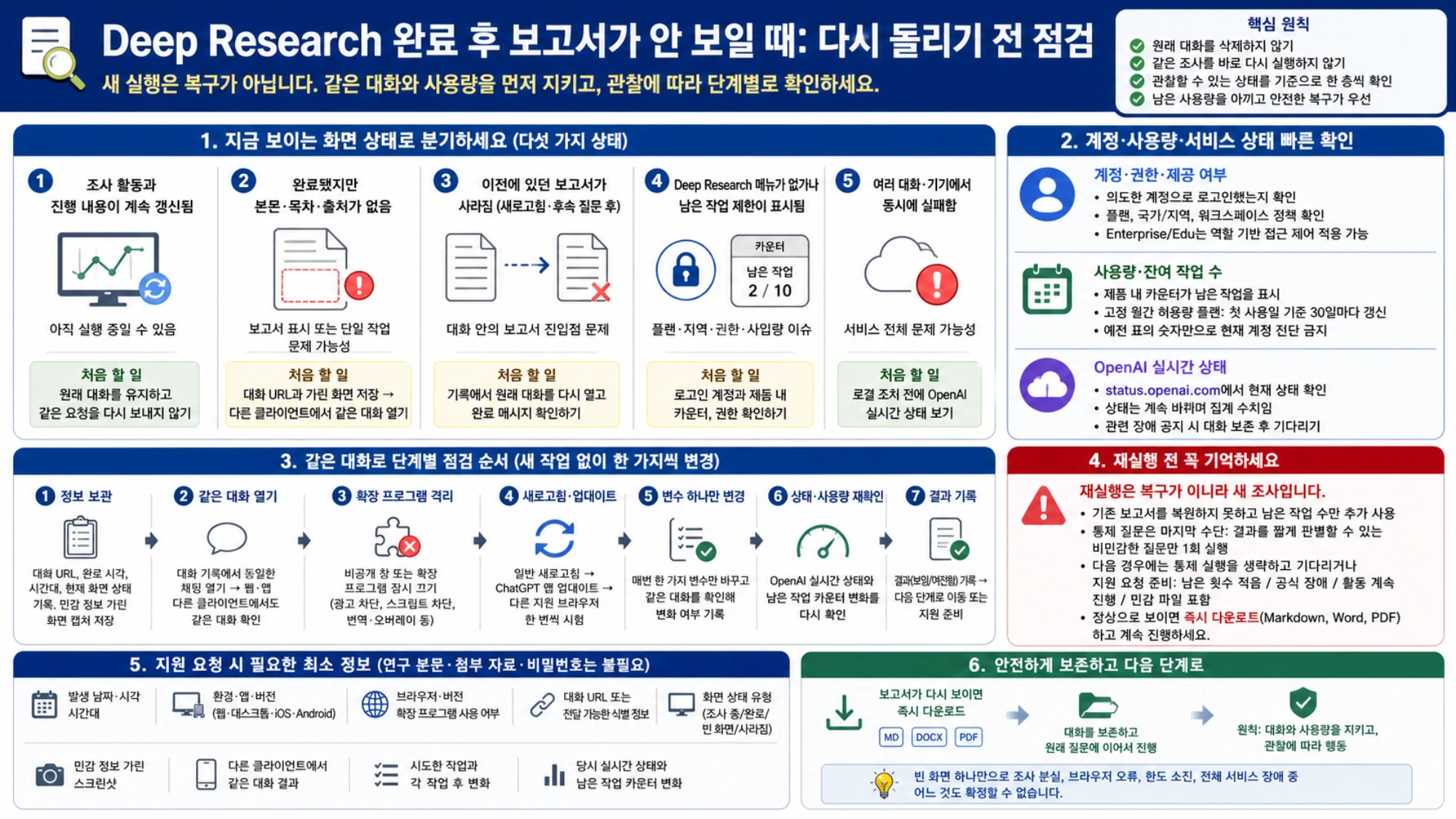 다섯 가지 Deep Research 화면 상태와 계정·사용량·서비스 빠른 확인, 동일 대화 단계별 점검, 재실행 전 주의, 지원 요청 최소 정보를 한눈에 정리한 한국어 진단도