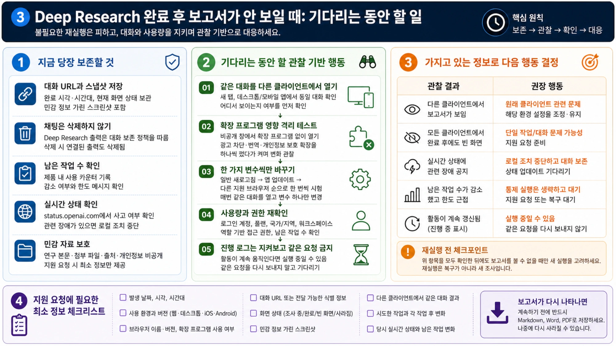 보고서가 안 보이는 동안 보존할 정보, 관찰 기반 행동, 결과에 따른 다음 조치와 지원 요청 체크리스트를 보여 주는 한국어 행동 지도