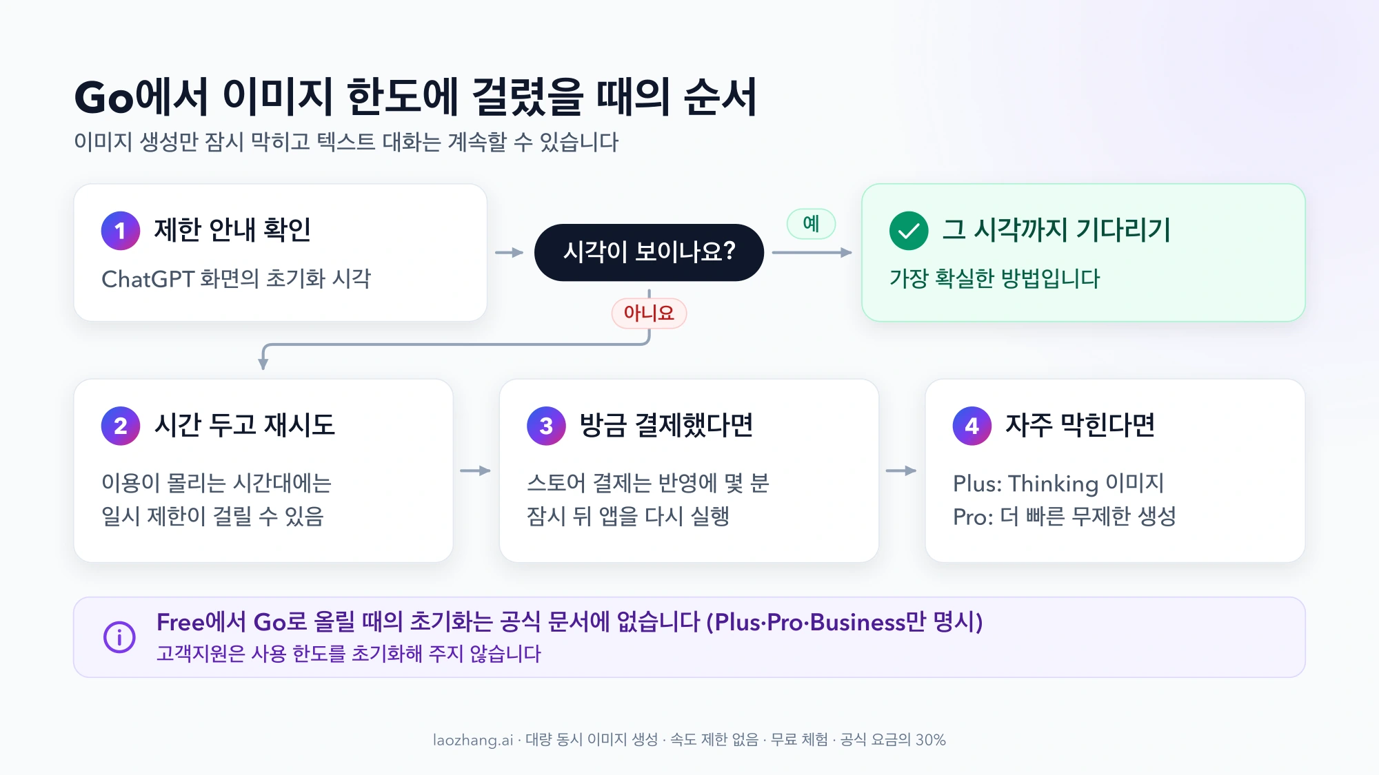 Go에서 이미지 한도에 걸렸을 때의 순서도: 제한 안내에 초기화 시각이 보이면 그때까지 기다리고, 없으면 시간을 두고 재시도, 결제 반영 확인, 상위 요금제 검토 순으로 진행