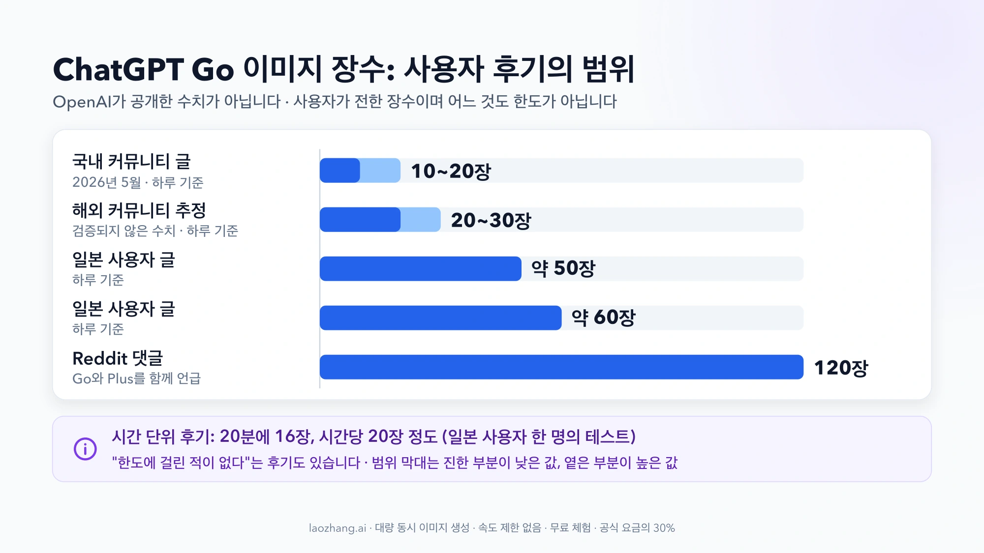 ChatGPT Go 이미지 장수에 대한 사용자 후기를 막대로 비교한 그림: 하루 1020장, 2030장, 약 50장, 약 60장, 120장이며 모두 OpenAI가 공개한 수치가 아님